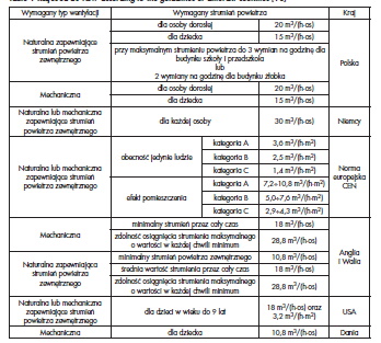 Tabela 1 Wymagany strumień powietrza wg wytycznych różnych krajów [18] Table 1 Required air flow according to the guidelines of different countries [18]
