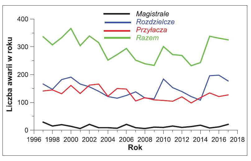 Rys. 2. Liczba awarii analizowanej sieci wodociągowej w latach 1997-2017 Fig. 2. Failures number of the analyzed water supply network in 1997-2017