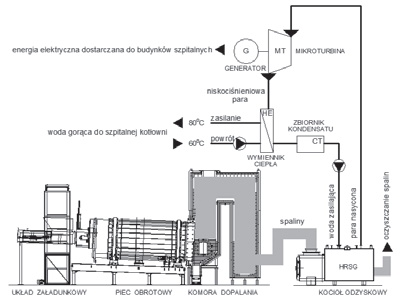 Fig. 1. Technological chart of the installation for medical waste thermal treatment