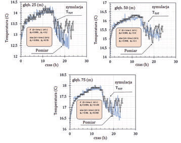 Fig. 5 Experiment
and simulation
value of
total temperature
in porous
model
wartości temperatury
całkowitej
dla modelu
porowatego