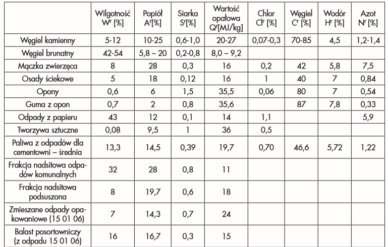 Table. 1. Comparison of fuel properties of various fuels and waste fractions [11, 12, 13, 14]