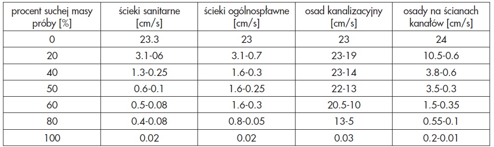 Tabela 4 Prędkości sedymentacji w ściekach i w zawiesinach wytworzonych z osadów według badań opisanych w pracy S. Michelbach, C.Wohrle [16]