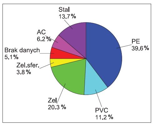 Fig. 1. List of the type of materials and their percentage rate in the length of Lublin’s city network conduits in 2018