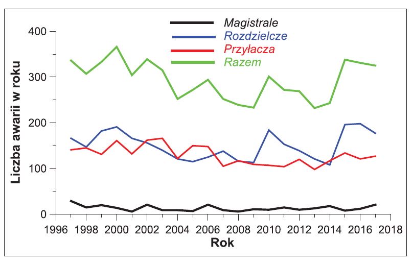 Rys. 2. Liczba awarii analizowanej sieci wodociągowej w latach 1997-2017 Fig. 2. Failures number of the analyzed water supply network in 1997-2017