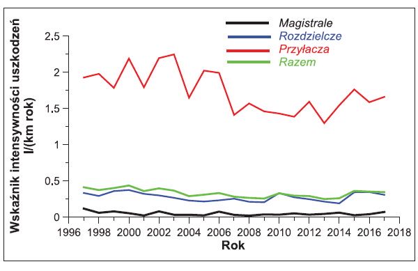 Rys. 3. Wskaźnik intensywności uszkodzeń analizowanej sieci wodociągowej w latach 1997-2017 Fig. 3. Values of failure intensity indicator of analyzed water Network in 1997- 2017 year