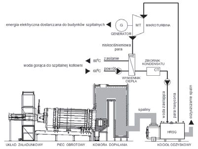 Rys. 1.
Schemat technologiczny ITPO medycznych Fig. 1. Technological chart of the installation for medical waste thermal treatment
