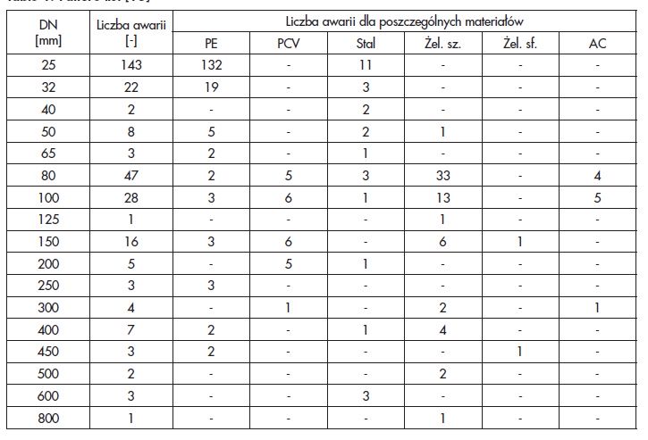 Tabela 1. Zestawienie awarii [15] Table 1. Failure list [15]