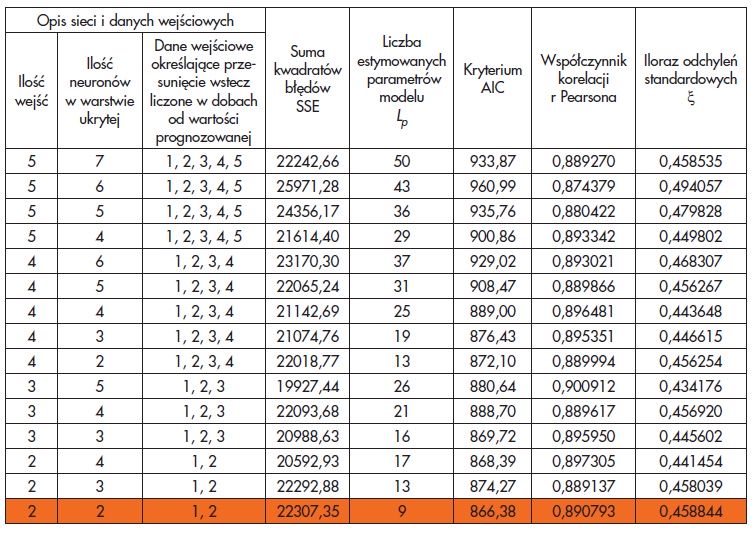 Tabela 3. Sieci neuronowe typu MLP do prognozowania dobowych sum temperatury wewnętrznej
w lokalu 3 Table 3. MLP neural networks for forecasting daily indoor temperature in appartment 3