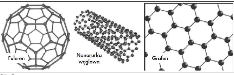 Fig.1. Schemes presenting fullerene, CNTs and graphene