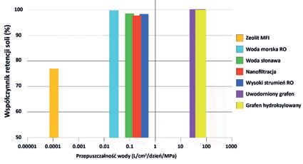 Fig.3. Salts retention vs water permeability for typical membranes and for membranes containing functionalized graphene nanopores sfunkcjonalizowane nanopory grafenu