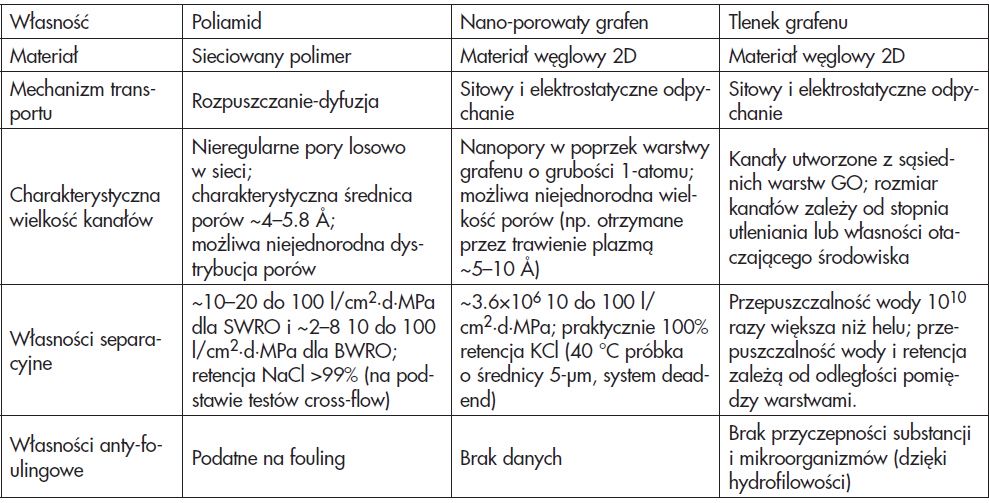 Tabela 1. Własności membran z poliamidu, nano-porowatego grafenu i tlenku grafenu Table.1. Properties of membranes made of polyamide, nano-porous graphene and graphene oxide