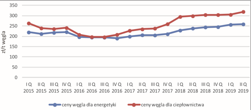 Fig. 4. The tendency of coal price changes based on the data of the Polish Coal Market [7]