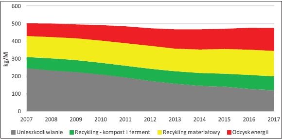 Rys. 1 Udziały poszczególnych metod Fig. 1 Shares of individual options of managing municipal waste in EU28 [kg/inh.] [3] zagospodarowania odpadów komunalnych w UE-28 [kg/M] [3] Fig. 1 Shares of individual options of managing municipal waste in EU28 [kg/inh.] [3]