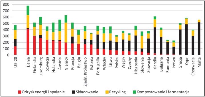 Rys. 2. Udziały poszczególnych metod zagospodarowania odpadów komunalnych w krajach członkowskich Fig. 2. Shares of individual municipal waste management methods EU member states in 2017 (kg/inh.) [3] UE w 2017 roku (kg/M) [3] Fig. 2. Shares of individual municipal waste management methods EU member states in 2017 (kg/inh.) [3]