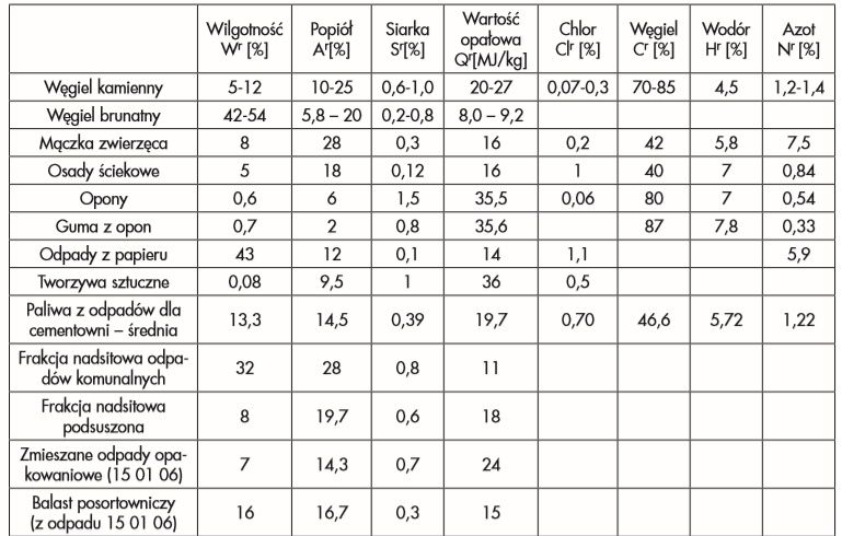 Tab. 1 Porównanie właściwości paliwowych różnych paliw i frakcji odpadów [11, 12, 13, 14] Table. 1. Comparison of fuel properties of various fuels and waste fractions [11, 12, 13, 14]