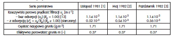Table 1. The adopted hydraulic and ground parameters in the analyzed soil (fine grained sand) for three measurement series [13]