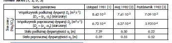 Tabela 2. Współczynniki dyspersji dla wybranego zanieczyszczenia (siarczany) w analizowanym gruncie dla trzech serii pomiarowych [1, 2, 3, 5] Table 2. Dispersion parameters for the selected pollutants (sulfates) in the analyzed soil for three measurement series [1, 2, 3, 5]