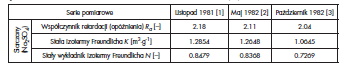 Tabela 3. Parametry adsorpcji dla wybranego zanieczyszczenia (siarczany) i gruntu oraz w odniesieniu do analizowanej nieliniowej izotermy Freundlicha dla trzech serii pomiarowych [1, 2, 3] Table 3. Adsorption parameters for the selected pollutants (chlorides) and soil and in relation to the analyzed non-linear Freundlich isotherm for three measurement series [1, 2, 3]