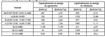 Tabela 3. Zapotrzebowanie na energię do ogrzewania i chłodzenia Table 3. Heating and cooling energy demand