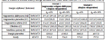 Table 2. Results of annual unitary energy demand ISO7 class clean room (n= 70 1/h, H=3,0m, α=20%)