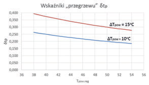 Rys.3. Wskaźnik przegrzewu δtp w funkcji temperatury wody powrotnej regulacyjnej Tpow.reg dla DTpow = 10 i 15K