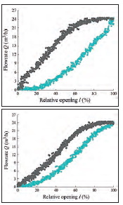 Fig. 3. Flow rate as a function of the reduced degree of valve opening [12]