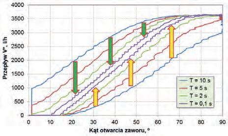 Fig. 9. Characteristics of procedure
(O/Z)T for different
flowmeter time constants