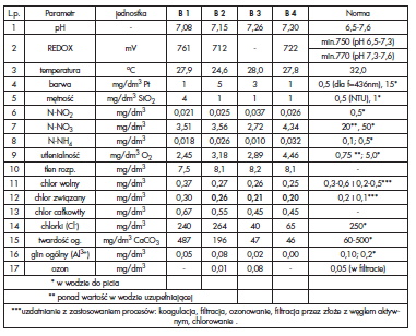 Table 1. The average values of physical and chemical analyzes results of water from the examined pools