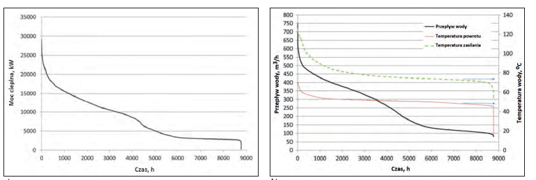Fig. 3. a) Duration curve of heat demand, b) Duration curve of parameters in the district heating network
