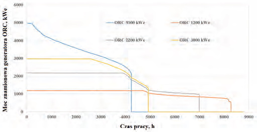 Fig. 6: Annual working
time of biomass cogeneration
for different
rated power of ORC