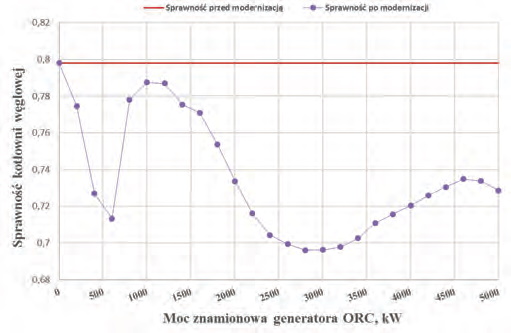 Rys. 8.
Średnioroczna sprawność
kotłowni węglowej
jako funkcja
dobranej mocy generatora
ORC Fig. 8. Average annual
efficiency of a coalfired
boiler plant as
a function of selected
power of the ORC generator