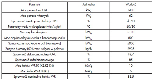 Tabela 1. Parametry nominalne Elektrociepłowni Krosno