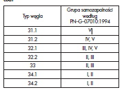 Table 4. Differentiation of energy propensity of hard coal’s to self-ignite depending on the type of coal