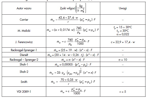 Tabela 1 Zyski wilgoci z parowania w basenach nieużytkowanych [6]Table 1 Moisture gains from evaporation in unoccupied pools [6]