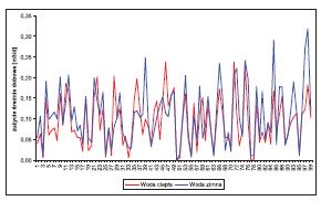 Rys. 6. Wykres średniego dobowego zużycia wody dla okresu badań dla wody zimnej (ZW) i wody ciepłej (CW)