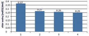 Rys. 2. Średnie wartości chloru wolnego w badanych basenach Fig. 2. Average values of free chlorine in examined pools