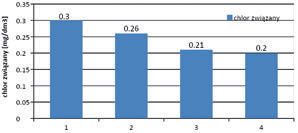Rys.3. Średnie zawartości chloru związanego w badanych basenach Fig. 3. Average values of bound chlorine in examined pools