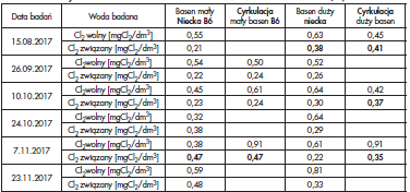 Tabela 3. Zbiorcze zestawienie wyników badań chloru wolnego i związanego w badanej wodzie (B6) Table 3. Summary of test results for free and combined chlorine in the tested water (B6)