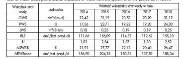 Tab. 3. Wartości wskaźników strat wody w systemie wodociągowym w latach 2014÷2018Tab. 3. Water losses performance indicators in water network system over the period 2014÷2018
