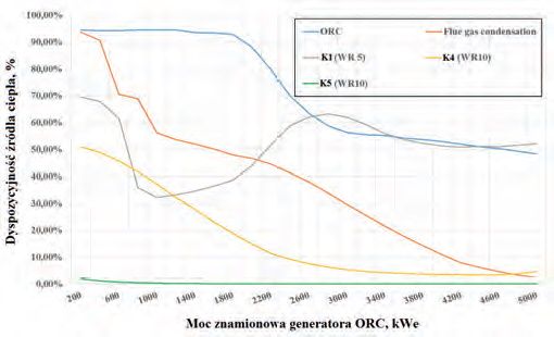 Rys. 7.
Roczna dyspozycyjność
źródeł ciepła w funkcji
dobranej mocy generatora
ORC Fig. 7. Annual availability
of heat sources
as a function of selected
power of the ORC
generator