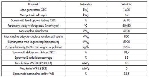 Tabela 1. Parametry nominalne Elektrociepłowni Krosno