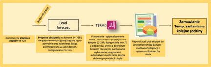 Rys. 3 Proces optymalizacji TERMIS Optymalizator Temperatury