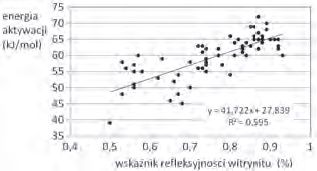 Rys.3
Zależność między energią aktywacji a refleksyjnością
witrynitu Fig. 3 Relationship between activation energy and
reflectivity of vitrinite