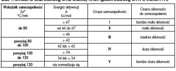 Table 1. Division of coals according to the tendency to sefl-ignition according to PN-G-04558:1993