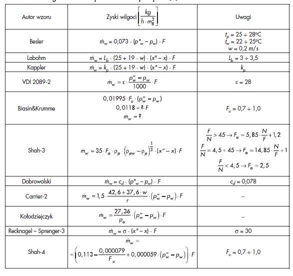Tabela 2 Zyski wilgoci z parowania w basenach użytkowanych [6]Table 2 Moisture gains from evaporation in occupied pools [6]