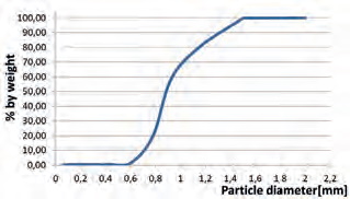 Fig. 1 Results of sieve analysis in the form of the weight fraction vs. particle diameter curve