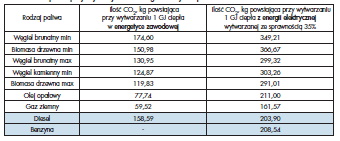 Tablica 4. Zestawienie ilości CO2 przy pozyskaniu 1 GJ energii z procesów spalania paliw w energetyce zawodowej oraz przy wykorzystaniu energii elektrycznej