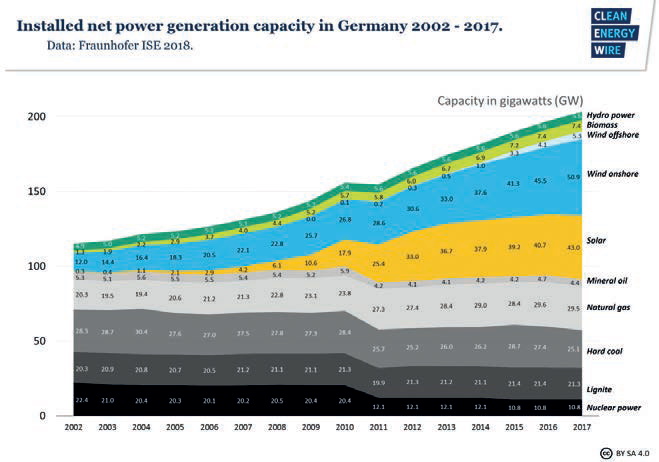 Rys. 2. Zmiana w mocy zainstalowanej z podziałem na różne formy wytwarzania energii elektrycznej w Niemczech [10] Fig.2. Change in share of installed power by electrical energy source in Germany [10]