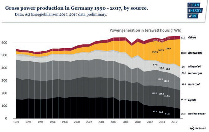 Rys. 3. Zmiany udziału poszczególnych źrółdeł w wytwarzaniu energii elektrycznej w Niemczech [10] Fig.3. Changes in the share of different sources in generation of electrical energy in Germany [10]