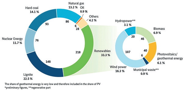 Rys.4. Udział poszczególnych źródeł wytwarzania energii elektrycznej w Niemczech [5] Fig.4. Share of different sources in electricity generation in Germany [5]